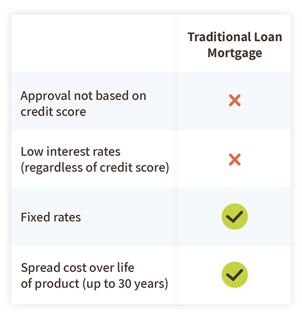 Table-Financing-traditional-mortgage
