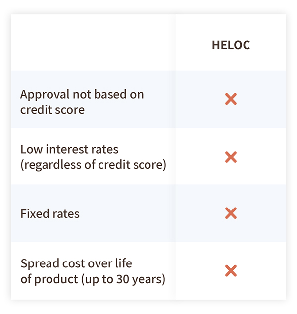 Table-Financing-HELOC